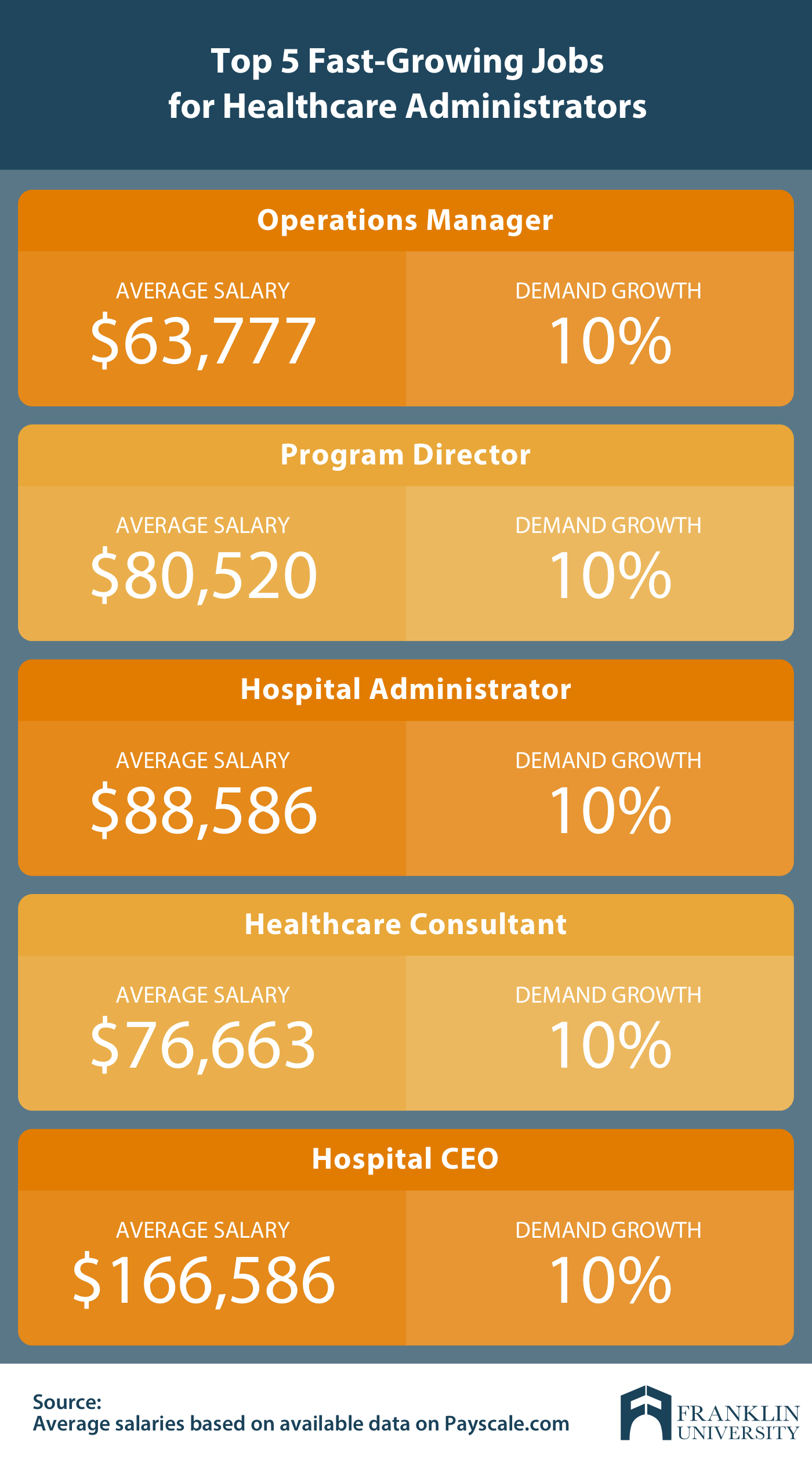 Healthcare management starting jobs